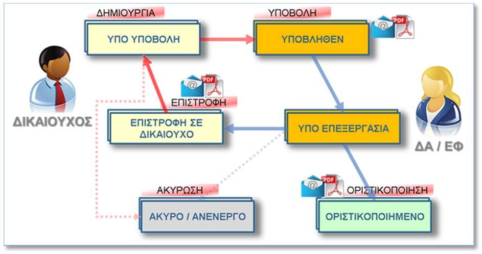 Ενέργειες Καταστάσεις ελτία σε εκκρεμότητα Ποιές είναι οι καταστάσεις των δελτίων και γιατί είναι πολύ σημαντικές; είναι πολύ σημαντικές γιατί με βάση αυτές το σύστημα αποφασίζει τις ενέργειες που