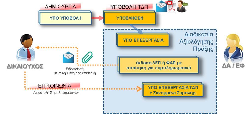 Είναι διαθέσιμη σε χρήστες δικαιούχου που έχουν αρμοδιότητα υποβολής δελτίου Τι ακριβώς γίνεται όταν πατήσουμε το «Αποστολή»; Πηγαίνει αυτόματα ειδοποίηση σε όλους του αποδέκτες του δελτίου Τα