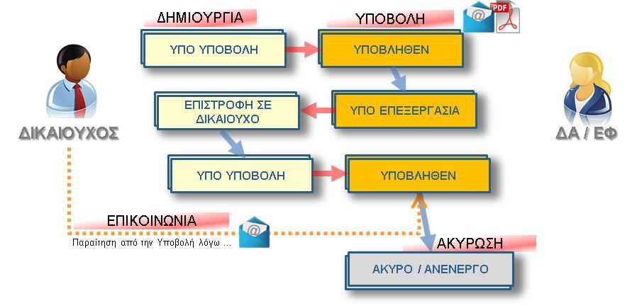 Παράδειγμα 2: Παραίτηση
