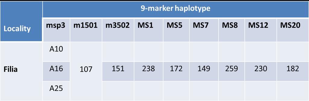 Γονοτφπθςθ Plasmodium