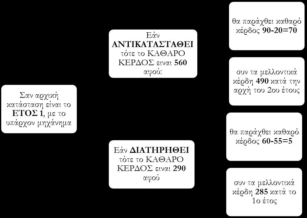 ii. Επομένως επιλέγουμε την ενέργεια "Κ". 10. Παρομοίως υπολογίζονται και οι τιμές του ως εξής: i. Επομένως επιλέγουμε την ενέργεια "Α".