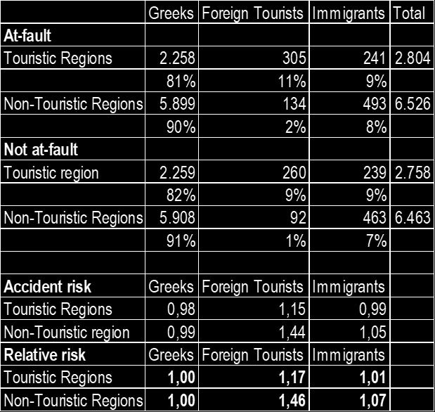 Δεν υπάρχει σημαντική διαφοροποίηση ανάμεσα σε Έλληνες και μετανάστες οδηγούς κυρίως στις τουριστικές περιοχές.