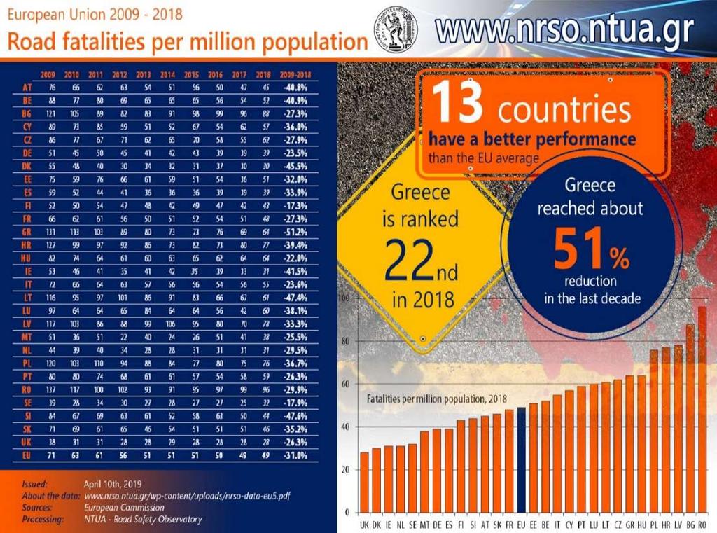 Η θέση της Ελλάδας στην Ευρωπαϊκή Ένωση Η Ελλάδα κατατάσσεται 22 η στην Ευρώπη των 28.