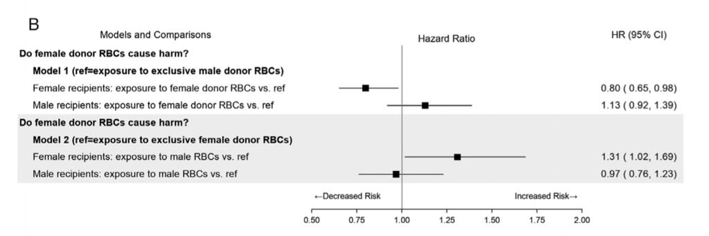 Μετα-μεταγγισιακή ανάλυση (Humans) Φύλο δότη A Retrospective Cohort Study 25219 δέκτες - 97886 μεταγγιζόμενες μονάδες RBC Heddle et al.