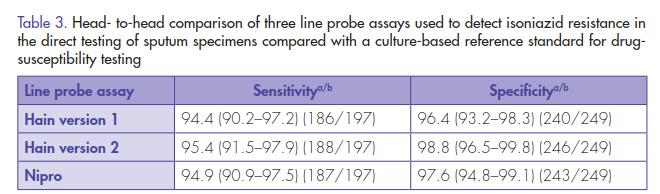 Ανίχνευση αντοχής- Line-probe assays Ευαισθησία-Ειδικότητα Οι LPAs ανιχνεύουν το 89% των ασθενών με αντοχή στην INH Σπάνια ψευδώς (+)