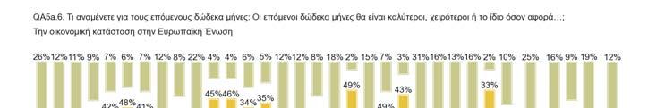 2. Οικονομική Κρίση 2.1 Οι επόμενοι 12 μήνες Ερ.