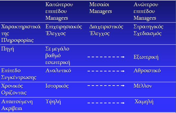 Οι Χρήστες των Λογιστικών / Οικονομικών Πληροφοριών