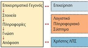 Αλυσίδα αξίας (1) Δημιουργείται αξία του τελικού αποτελέσματος η οποία θα είναι μεγαλύτερη από την αξία του αθροίσματος των μερών Η