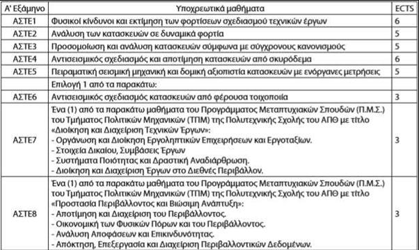 Συνεισφορά στην εκπαίδευση και στην έρευνα του Τομέα Επιστήμης και Τεχνολογίας των Κατασκευών (ΤΕΤΚ) του τμήματος των Πολιτικών Μηχανικών του Α.Π.Θ. Μεταπτυχιακές Σπουδές Ειδίκευσης.