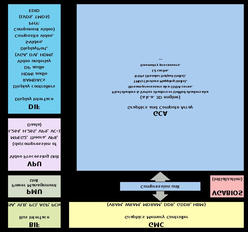 Δομή GPU