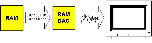 RAMDAC