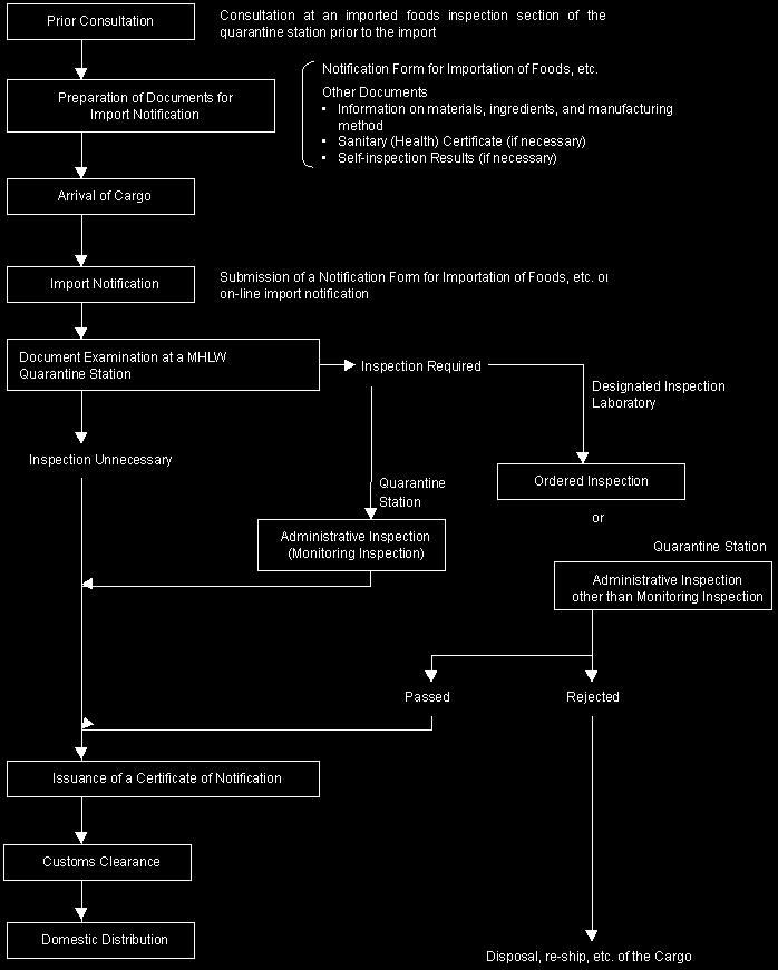 Procedures of Import Notification of Foods and Related Products Η Ιαπωνία είναι χωρισμένη σε 9 τελωνειακές περιοχές.