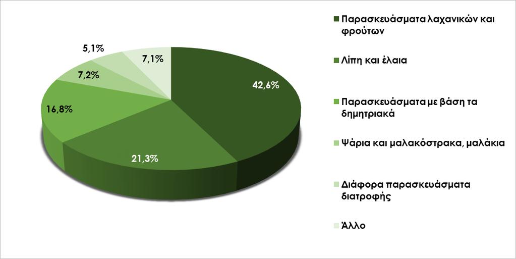 Διάγραμμα 1.