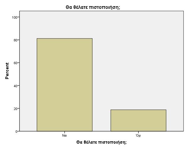 ΠΕΡΙΕΓΧΕΙΡΗΤΙΚΗ ΝΟΣΗΛΕΥΤΙΚΗ (2019),ΤΟΜΟΣ 8,ΤΕΥΧΟΣ 1 Τέλος, στην ερώτηση εάν οι συμμετέχοντες θα επιθυμούσαν μια πιστοποίηση προσόντος το 81,2% ανταποκρίθηκε θετικά, ενώ το 18,8% αρνητικά (Γράφημα 3)
