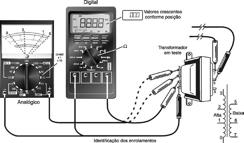 NEWTON C. BRAGA A resistência entre o terminal comum (terra) e o terminal de 110 V é menor que a resistência entre o terminal comum (terra) e o terminal de 220 V.