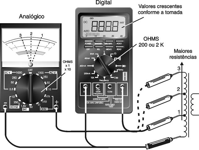 COMO TESTAR COMPONENTES ELETRÔNICOS Figura 17 4) Prova e Curto-circuitos A prova de curto-circuitos dos enrolamentos de um transformador é feita da mesma forma como descrevemos no caso de um indutor.