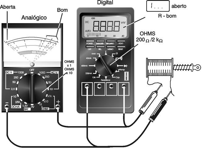 COMO TESTAR COMPONENTES ELETRÔNICOS Figura 25 Interpretação da Leitura Solenóides comuns apresentam resistências entre alguns ohms até perto de 5 000 ohms (para os tipos de maior tensão) quando em