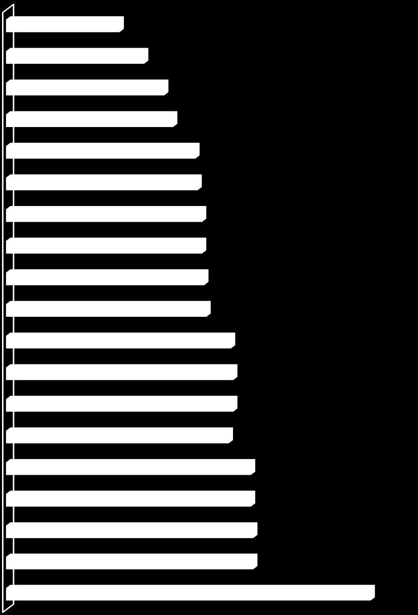 6,20% 7,10% 7,50% 8,50% 8,60% 8,80% 8,80% 8,90% 9,00% 10,10% 10,20% 10,20% 10,00% 11,00% 11,00% 11,10% 11,10% ΗΠΑ 16,40%