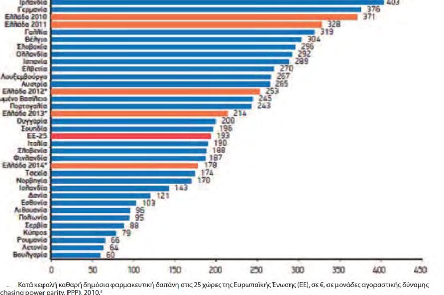 2014 Πηγή: ΣΦΕΕ, Η Φαρμακευτική Αγορά στην Ελλάδα, Γεγονότα & Στοιχεία 2.2.3 Οι συνθήκες στις Ελληνικές και Ευρωπαϊκές φαρμακευτικές εταιρείες Οι έντονες διακυμάνσεις που παρατηρούνται στη ζήτηση