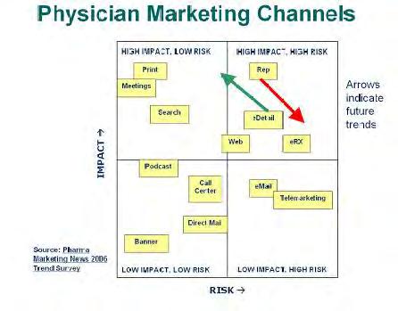 Pharma Marketing News 2006 Σύμφωνα με τον πίνακα ενώ η προώθηση πρόσωπο με πρόσωπο έχει υψηλή επιρροή ωστόσο έχει και υψηλό ρίσκο (λόγω της περιορισμένης πρόσβασης η της άρνησης της αποδοχής).