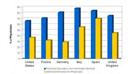 Πηγη Pharma Marketing News 2011 Η ίδια εταιρεία έκανε έρευνα σε 6 χωρες για το πόσο χρήσιμο είναι το διαδίκτυο σαν πηγή πληροφοριών σε σχέση με τους ιατρικούς επισκέπτες.