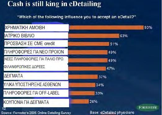 Forrester s 2005 Online Detailing Survey, Base:eDetailed physicians. 2.12.3.