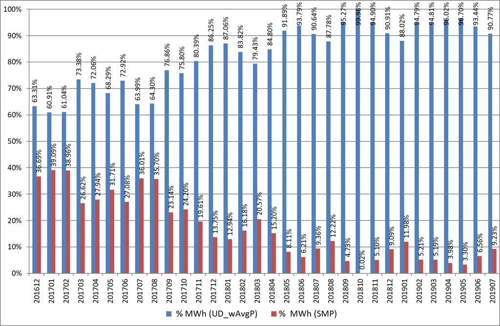 Ανάλυση Ποσοτήτων Δηλώσεων Φορτίου της Συμπληρωματικής Εκκαθάρισης Στο παρακάτω γράφημα παρουσιάζεται η Ποσοστιαία Ανάλυση επί των Ποσοτήτων των Δηλώσεων Φορτίου του ΗΕΠ που εκκαθαρίστηκαν με τη