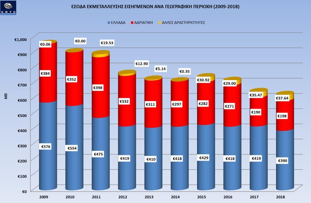 Οι ακτοπλοϊκές εταιρίες έχουν μόλις 5 μήνες μέχρι την 1η Ιανουαρίου 2020 προκειμένου να συμμορφωθούν με τους νέους κανονισμούς του Διεθνούς Ναυτιλιακού Οργανισμού IMO που αφορούν το θαλάσσιο έρμα και