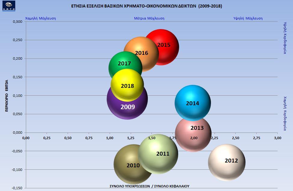 Γράφημα 20: Ετήσια Εξέλιξη Βασικών Μεγεθών Αγοράς (2009-2018
