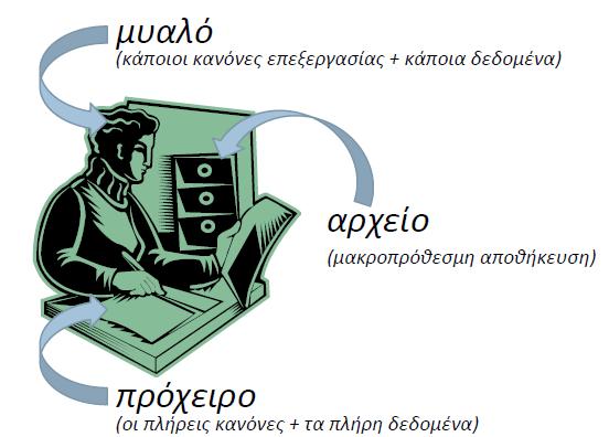 Αρχιτεκτονική vn Neumann (1/2) Πως λειτουργούμε