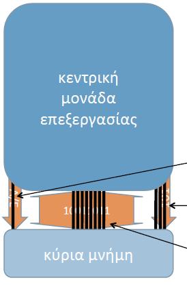 Σύνδεση ΚΜΕ και Κύριας μνήμης (1/2) Διάυλος ελέγχου (cntrl bus): κωδικός της πράξης (ανάγνωση ή εγγραφή) Διαύλος