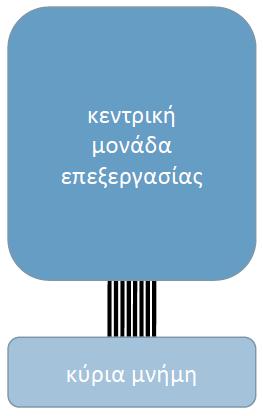 Σύνδεση ΚΜΕ και Κύριας μνήμης (2/2) Ένα καλώδιο μεταφέρει ένα