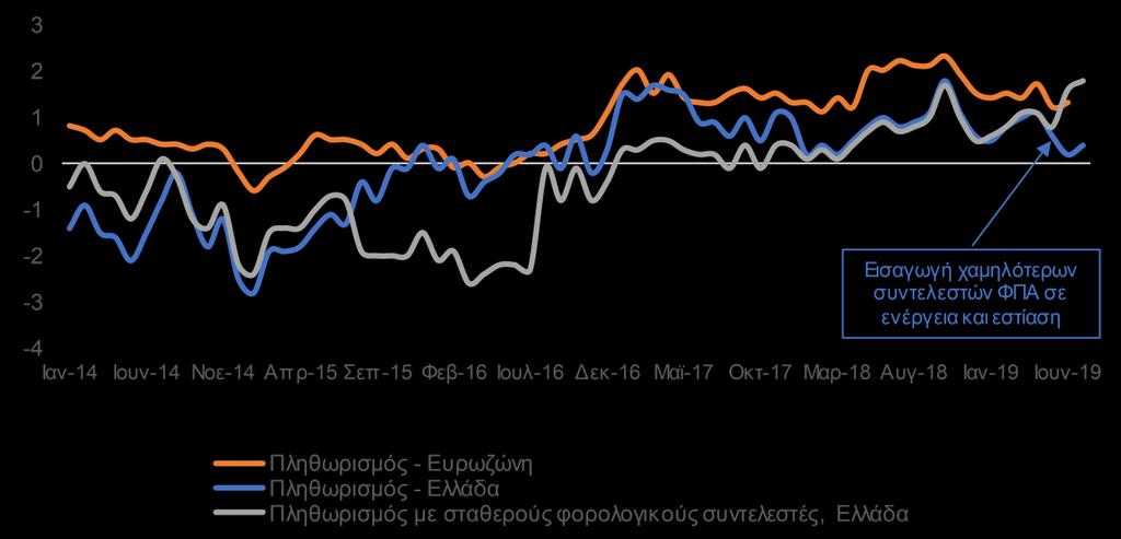 επτάμηνο του έτους.