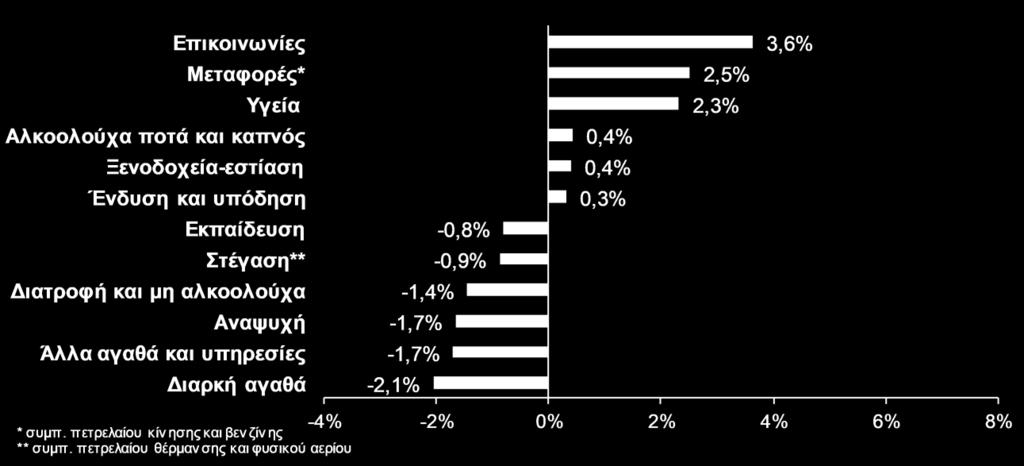 Δείκτες Τιμών Καταναλωτή (ΔΤΚ) Ο Γενικός Δείκτης Τιμών Καταναλωτή, τον Ιούλιο του 2019, δεν σημείωσε καμία μεταβολή σε σύγκριση με τον Ιούλιο του 2018, όμως σε σχέση με τον Ιούνιο μειώθηκε κατά 1,5%.