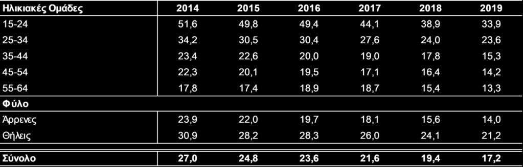 «Άλλα αγαθά και υπηρεσίες», κατά 1,7%, κυρίως λόγω της μείωσης των τιμών σε λοιπά είδη ατομικής φροντίδας.