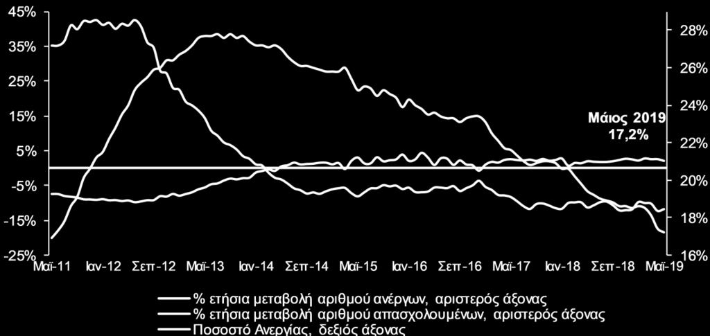 Αναφορικά με τη γεωγραφική διάρθρωση κατά αποκεντρωμένη διοίκηση, η Κρήτη εξακολουθεί να εμφανίζει το χαμηλότερο ποσοστό ανεργίας (9,3%), ενώ η Ήπειρος-Δυτική Μακεδονία το υψηλότερο (20,2%).