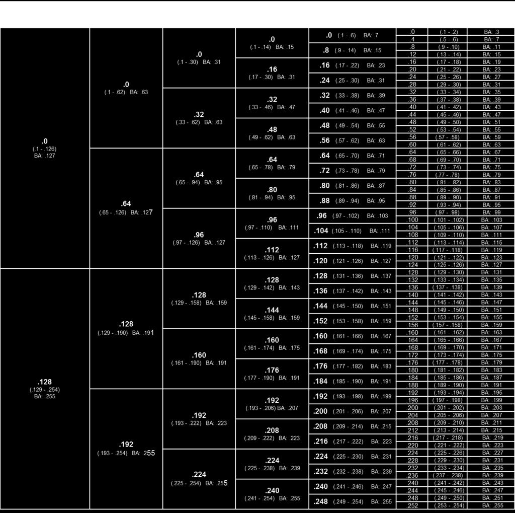 Subnetting