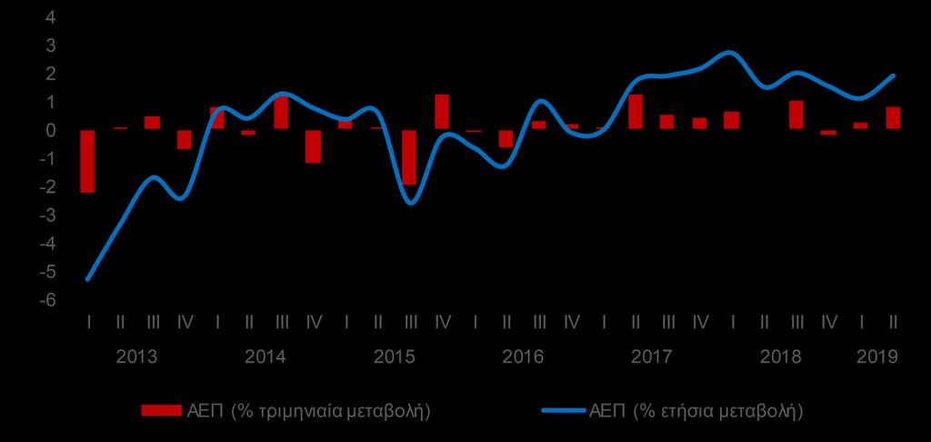 Η αύξηση των επενδύσεων σε κατοικίες, για έκτο συνεχόμενο τρίμηνο, κατά 19,5% σε ετήσια βάση το πρώτο τρίμηνο του 2019 (σύμφωνα με τα πρόσφατα δημοσιευθέντα στοιχεία της ΕΛΣΤΑΤ).