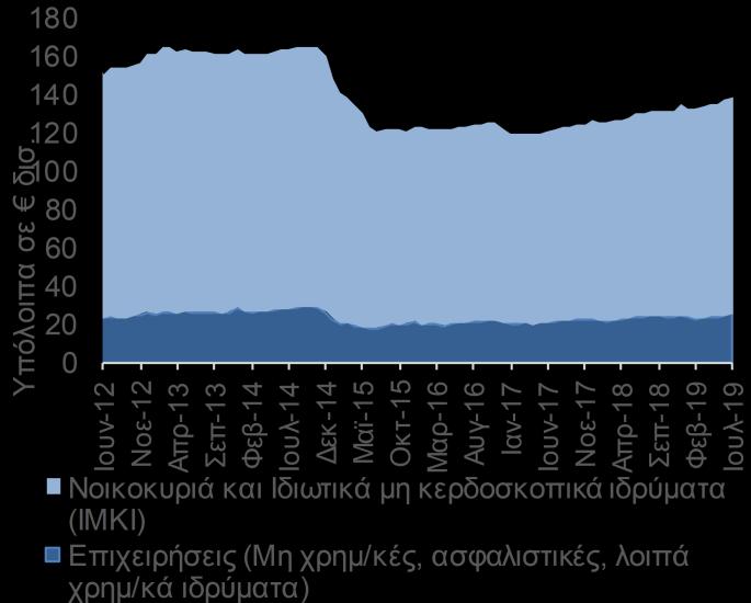 ΓΡΑΦΗΜΑ 4 Διάρθρωση και Ετήσια Μεταβολή (%) της Χρηματοδότησης Επιχειρήσεων ανά Κλάδο Δραστηριότητας, Ιούλιος 2019 Πηγή: Τράπεζα της Ελλάδος Τραπεζικές Καταθέσεις Ιδιωτικού Τομέα Οι καταθέσεις 2 του