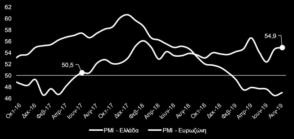 Η εξέλιξη του δείκτη PMI Ο δείκτης υπευθύνων για τις προμήθειες στη μεταποίηση (Purchasing Managers Index_PMI), σύμφωνα με τα στοιχεία της έρευνας της IHS Markit, αυξήθηκε τον Αύγουστο στις 54,9