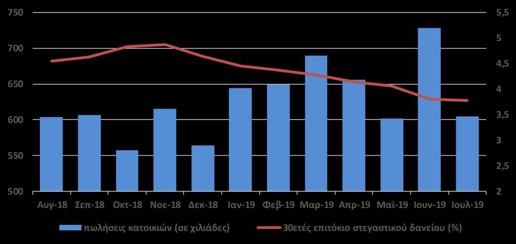 ΗΠΑ Αγορά κατοικίας Πωλήσεις νεόδμητων κατοικιών Οι πωλήσεις νεόδμητων κατοικιών, μειώθηκαν σε μηνιαία βάση τον Ιούλιο κατά 12,8% έναντι αύξησης 20,9% στον προηγούμενο μήνα, με αποτέλεσμα ο μηνιαίος