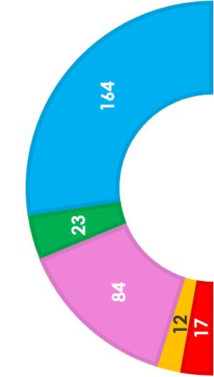 Έδρες Κομμάτων στο