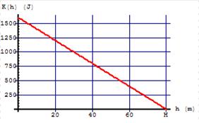 ημιουργία γραφικών παραστάσεων Μπορείτε να αποδείξετε ότι η γραφική παράσταση της κινητικής ενέργειας του σώματος σε συνάρτηση με το ύψος (h) στο οποίο βρίσκεται το σώμα είναι αυτή που φαίνεται