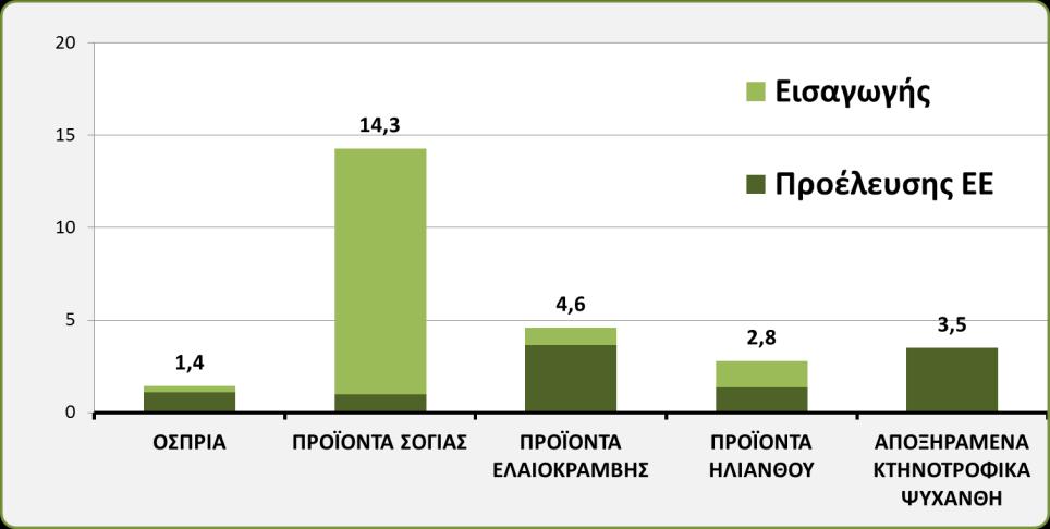 Γράφημα 1 πρωτεΐνης) Χρήση πρωτεϊνών στην ΕΕ για το 2016/17 και πηγές αυτών (σε εκατ. τόνους ακατέργαστης Πηγή: Επιτροπή ΕΕ.