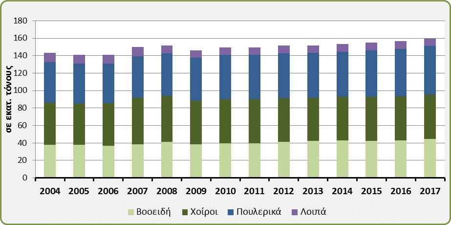 Ο ρυθμός ανάπτυξης αναμένεται να παραμείνει θετικός έως το 2030 5, αν και με ποσοστό μόλις 0,3 % ετησίως.