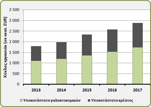 πώλησης προωθούν συχνά τα προϊόντα που έχουν ως βάση φυτικές πρωτεΐνες στα ίδια ράφια με τα συμβατικά προϊόντα κρέατος και γαλακτοκομικών.