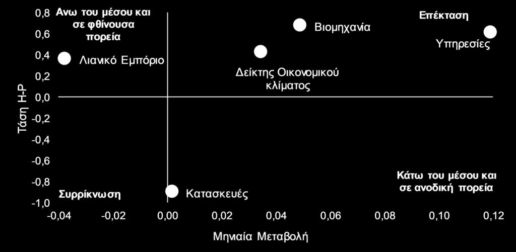 και σε ισχυρή ανοδική πορεία (φάση επέκτασης, άνω δεξιά τεταρτημόριο).