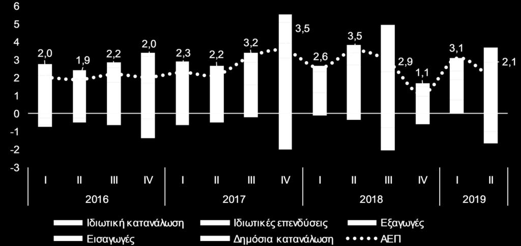 δραστηριότητα. Στο δεύτερο τρίμηνο του 2019, ο ρυθμός αύξησης του πραγματικού διαθέσιμου εισοδήματος των νοικοκυριών διαμορφώθηκε στο 2,5%, σε ετήσια βάση, έναντι αύξησης 4,4% στο πρώτο τρίμηνο.