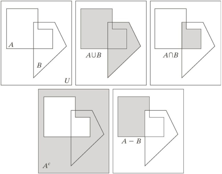 Δυαδικές εικόνες Πράξεις μεταξύ δυαδικών εικόνων Έστω δύο δυαδικές εικόνες A και B Για αυτές ορίζονται οι πράξεις: Ένωση A B = w w A OR w B Τομή A