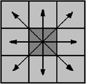 4-συνδεσιμότητα: Pixel τα οποία οποία γειτονεύουν με το κεντρικό pixel ως προς τις 4